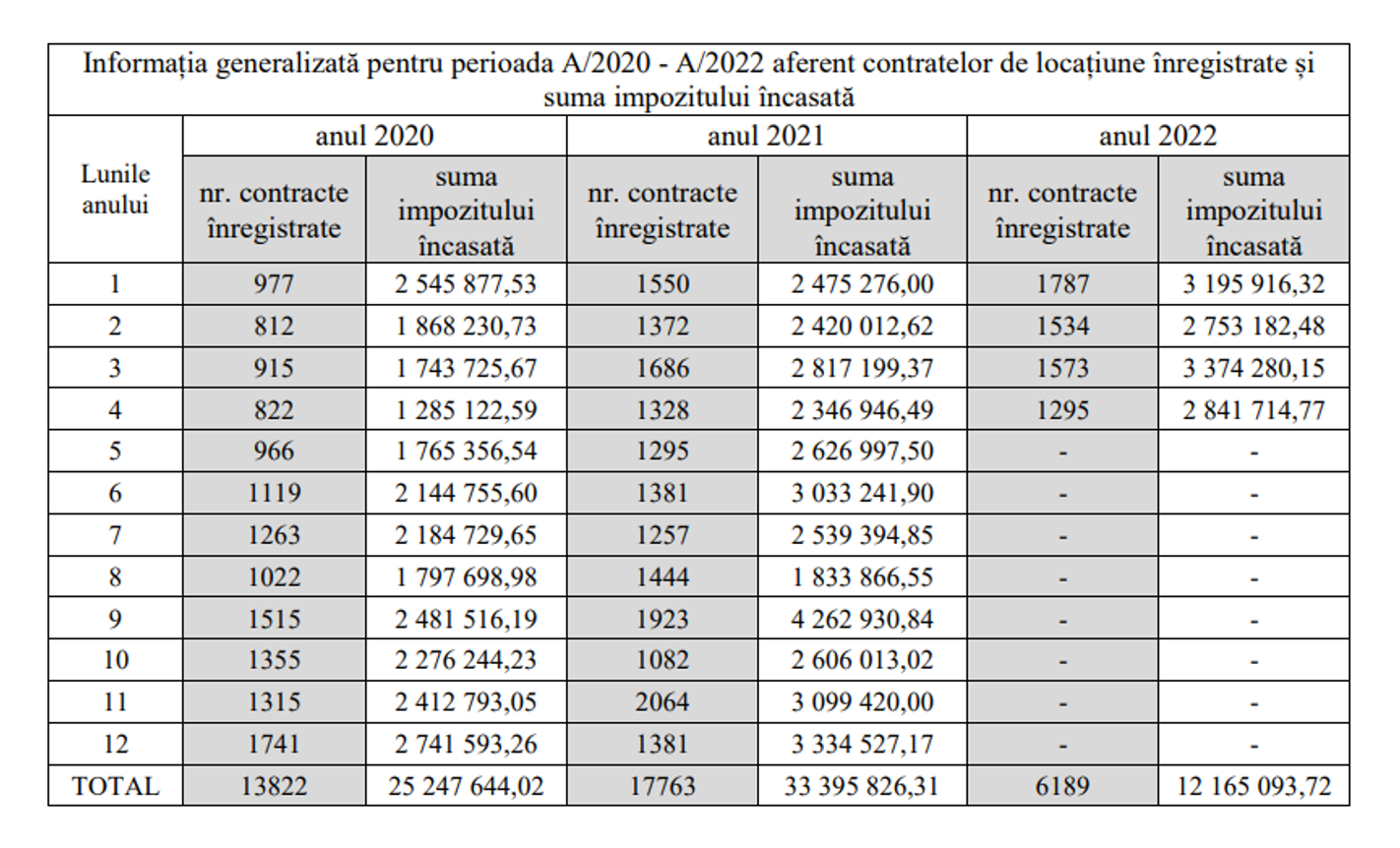Informația generalizată pentru perioada A/2020 - A/2022 aferent contratelor de locațiune înregistrate și  suma impozitului încasată